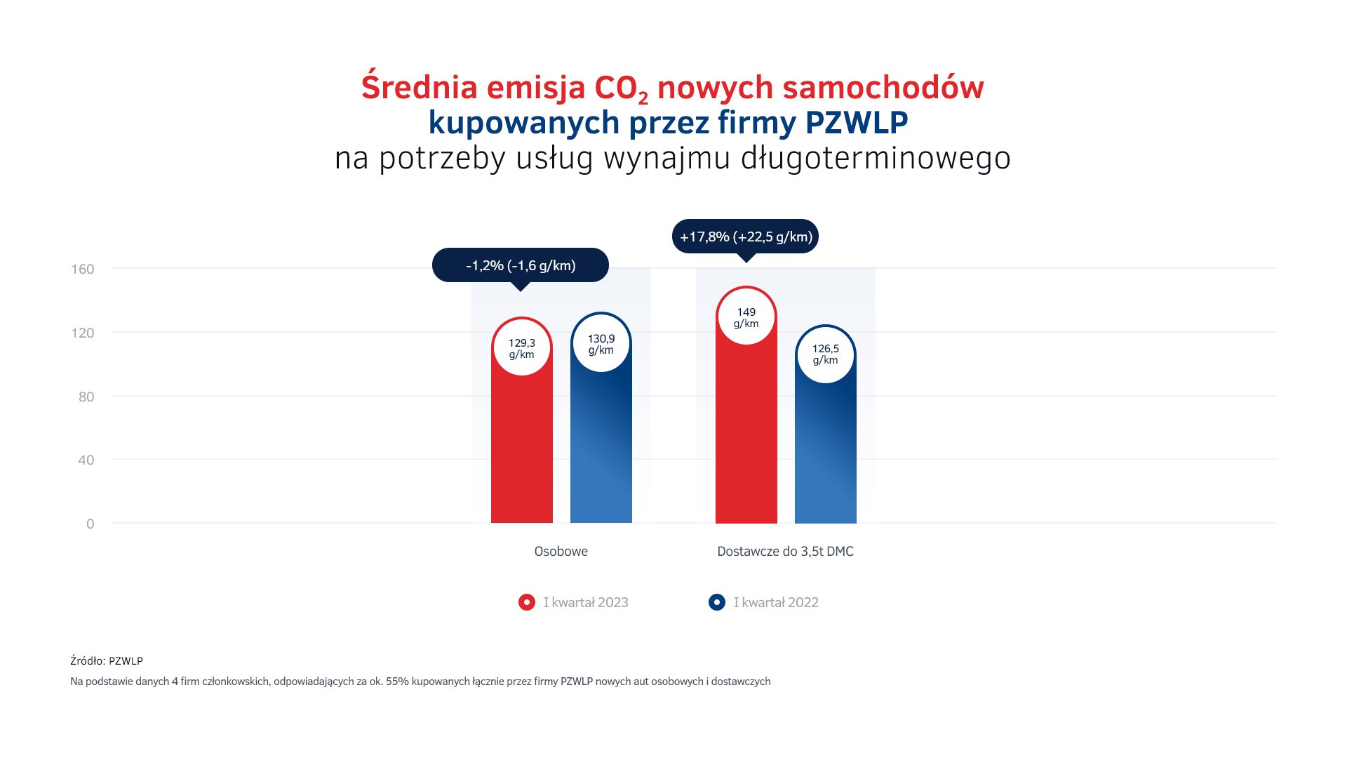Emisje CO2 - nowe auta w wynajmie długoterminowym I kw. 2023.jpg